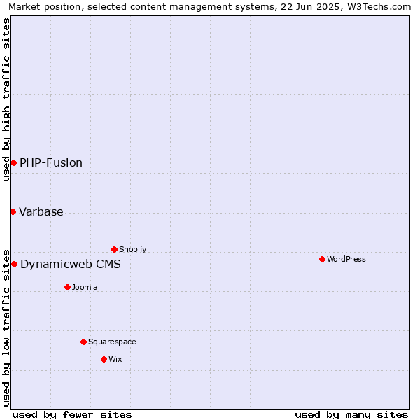 Market position of Dynamicweb CMS vs. PHP-Fusion vs. Varbase