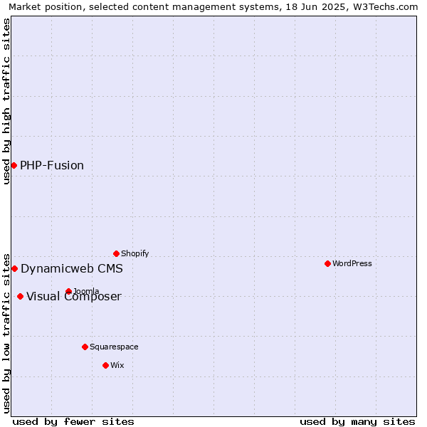 Market position of Visual Composer vs. Dynamicweb CMS vs. PHP-Fusion