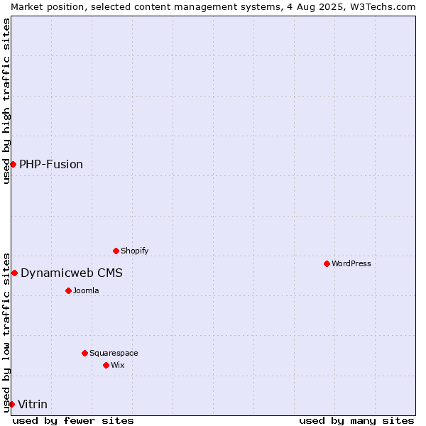 Market position of Dynamicweb CMS vs. PHP-Fusion vs. Vitrin