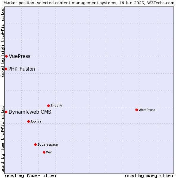 Market position of VuePress vs. Dynamicweb CMS vs. PHP-Fusion
