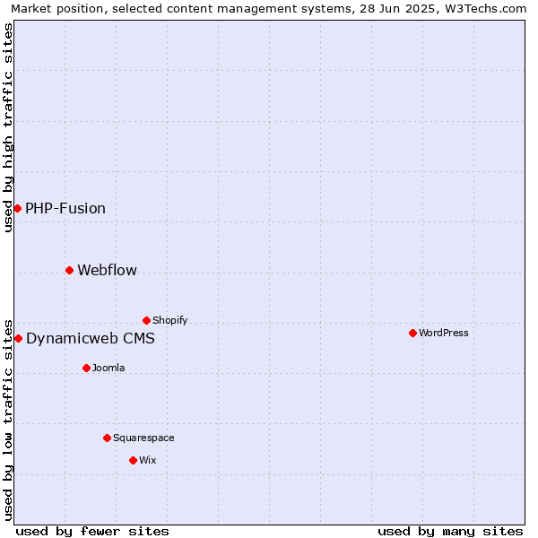 Market position of Webflow vs. Dynamicweb CMS vs. PHP-Fusion