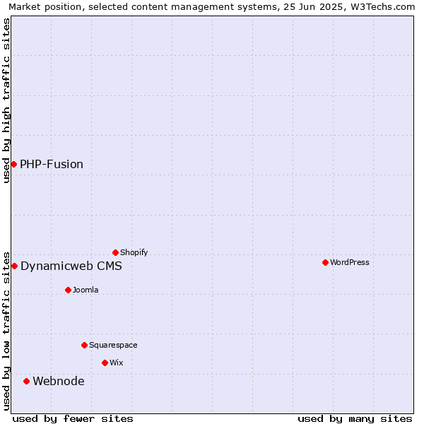 Market position of Webnode vs. Dynamicweb CMS vs. PHP-Fusion