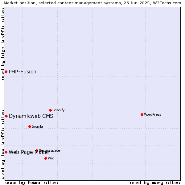 Market position of Dynamicweb CMS vs. Web Page Maker vs. PHP-Fusion