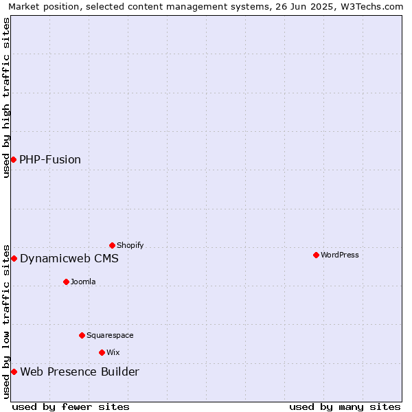 Market position of Web Presence Builder vs. Dynamicweb CMS vs. PHP-Fusion