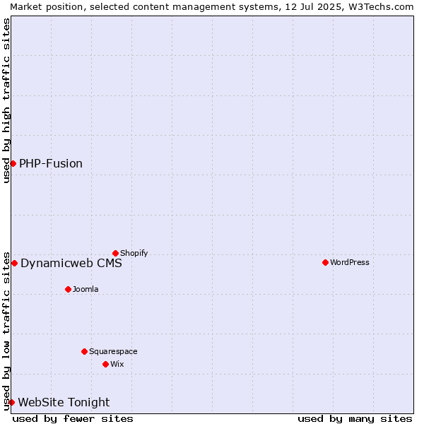 Market position of Dynamicweb CMS vs. PHP-Fusion vs. WebSite Tonight