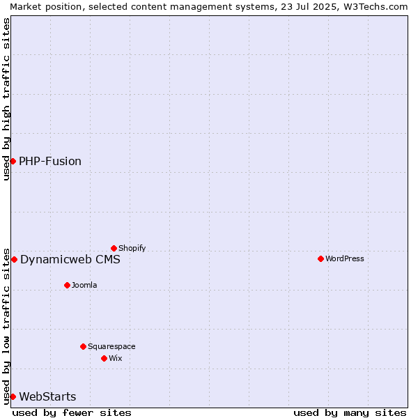 Market position of Dynamicweb CMS vs. PHP-Fusion vs. WebStarts