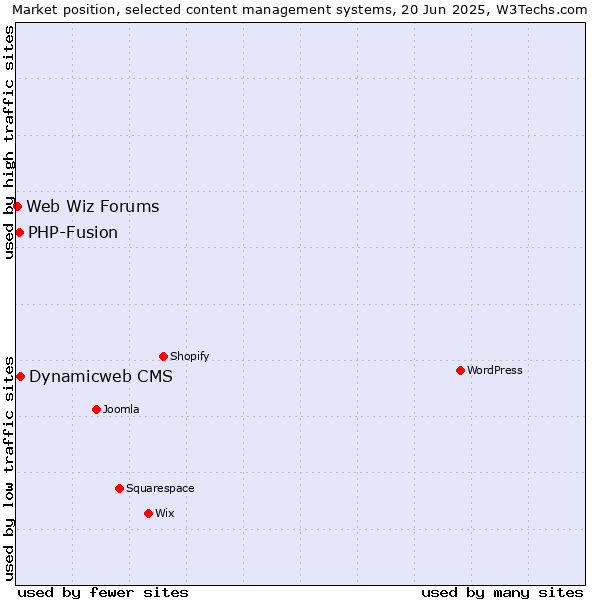 Market position of Dynamicweb CMS vs. PHP-Fusion vs. Web Wiz Forums