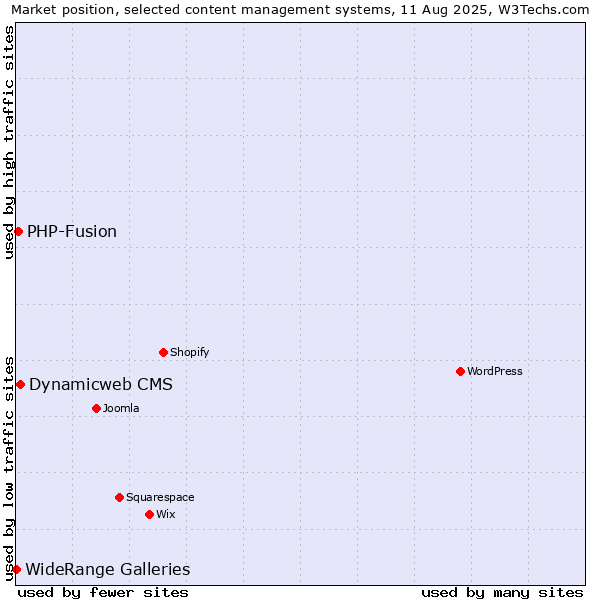 Market position of Dynamicweb CMS vs. PHP-Fusion vs. WideRange Galleries