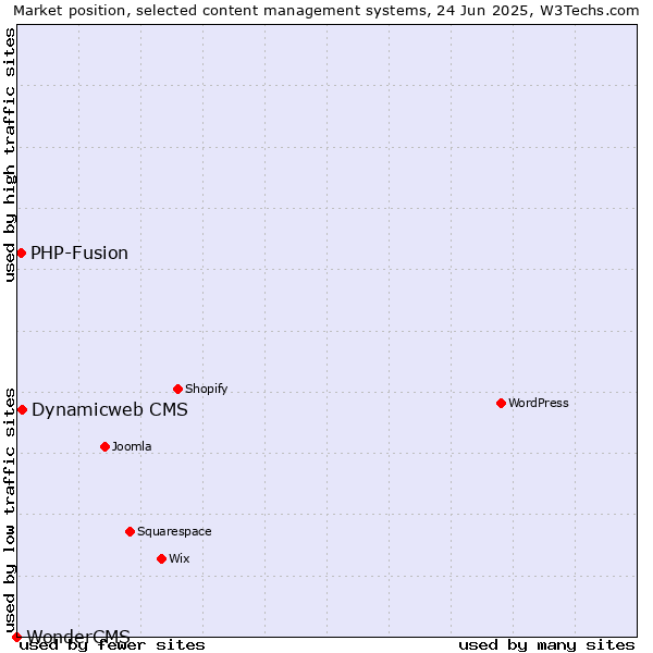 Market position of Dynamicweb CMS vs. PHP-Fusion vs. WonderCMS