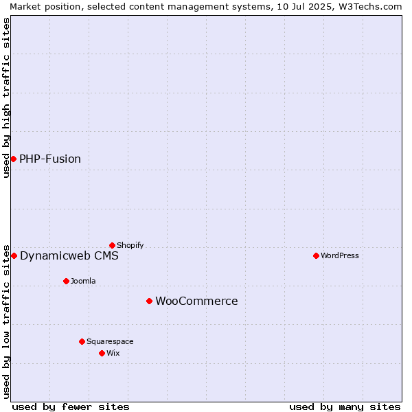 Market position of WooCommerce vs. Dynamicweb CMS vs. PHP-Fusion