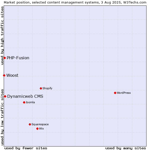 Market position of Dynamicweb CMS vs. PHP-Fusion vs. Woost