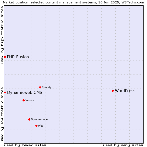 Market position of WordPress vs. Dynamicweb CMS vs. PHP-Fusion