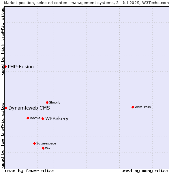 Market position of WPBakery vs. Dynamicweb CMS vs. PHP-Fusion