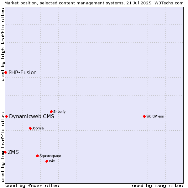 Market position of Dynamicweb CMS vs. PHP-Fusion vs. ZMS