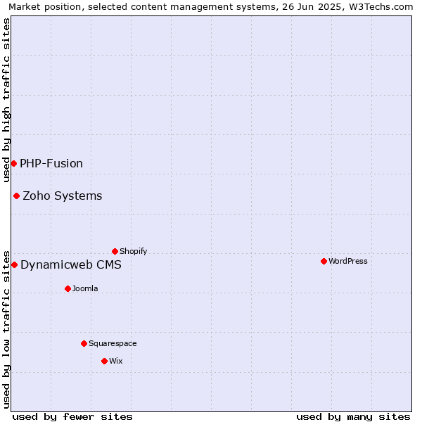 Market position of Zoho Systems vs. Dynamicweb CMS vs. PHP-Fusion