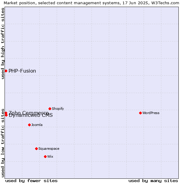 Market position of Dynamicweb CMS vs. Zoho Commerce vs. PHP-Fusion
