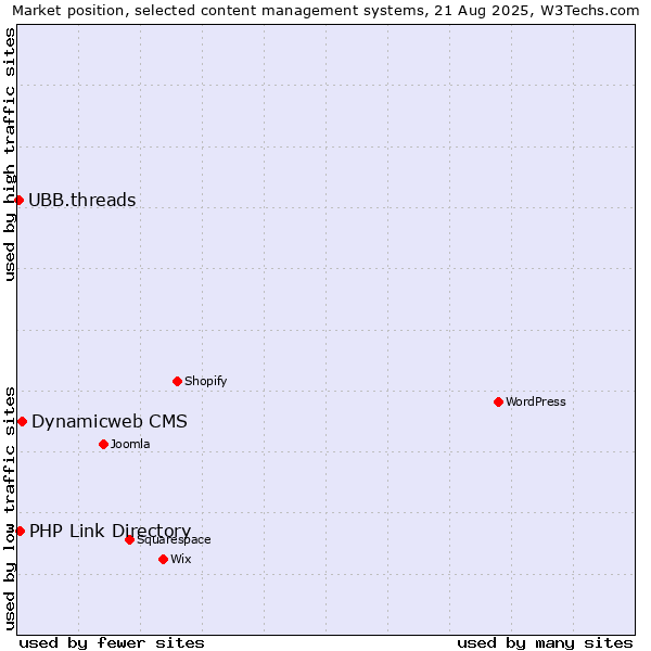 Market position of Dynamicweb CMS vs. PHP Link Directory vs. UBB.threads