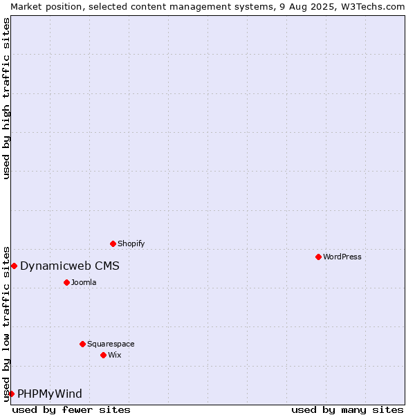 Market position of Dynamicweb CMS vs. PHPMyWind