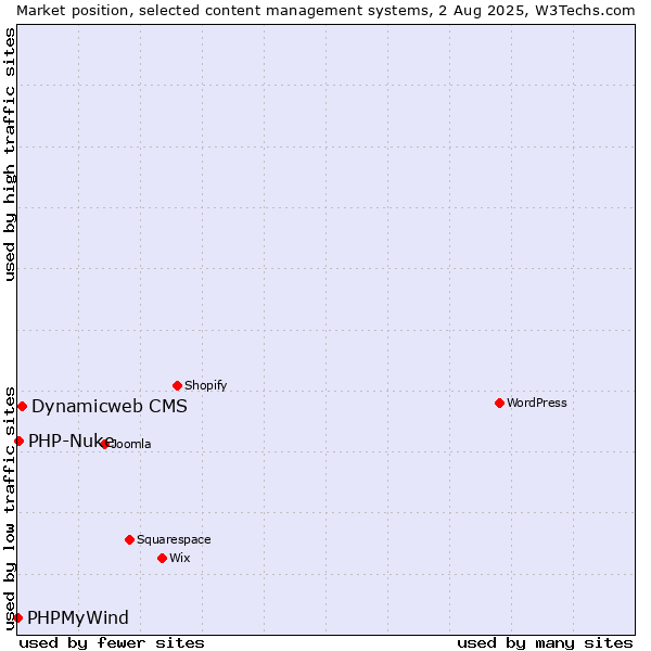 Market position of Dynamicweb CMS vs. PHP-Nuke vs. PHPMyWind