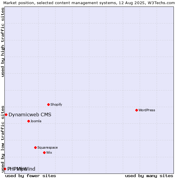 Market position of Dynamicweb CMS vs. PHPMyWind vs. PHPVibe