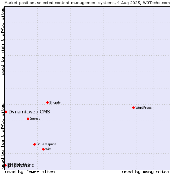 Market position of Dynamicweb CMS vs. phpwcms vs. PHPMyWind