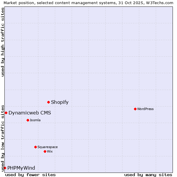 Market position of Shopify vs. Dynamicweb CMS vs. PHPMyWind