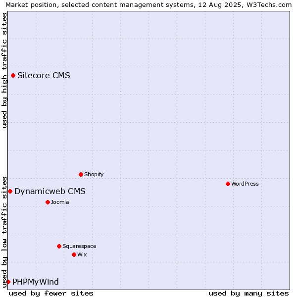 Market position of Sitecore CMS vs. Dynamicweb CMS vs. PHPMyWind