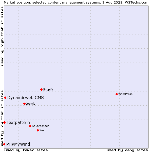 Market position of Dynamicweb CMS vs. Textpattern vs. PHPMyWind
