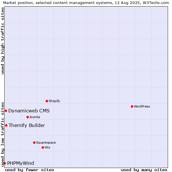 Market position of Themify Builder vs. Dynamicweb CMS vs. PHPMyWind