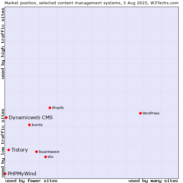 Market position of Tistory vs. Dynamicweb CMS vs. PHPMyWind