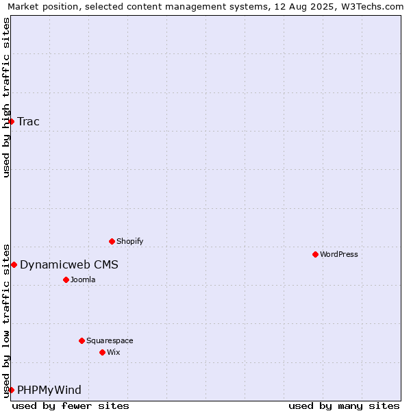 Market position of Dynamicweb CMS vs. Trac vs. PHPMyWind
