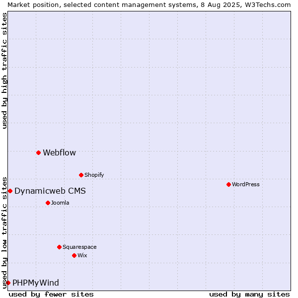 Market position of Webflow vs. Dynamicweb CMS vs. PHPMyWind
