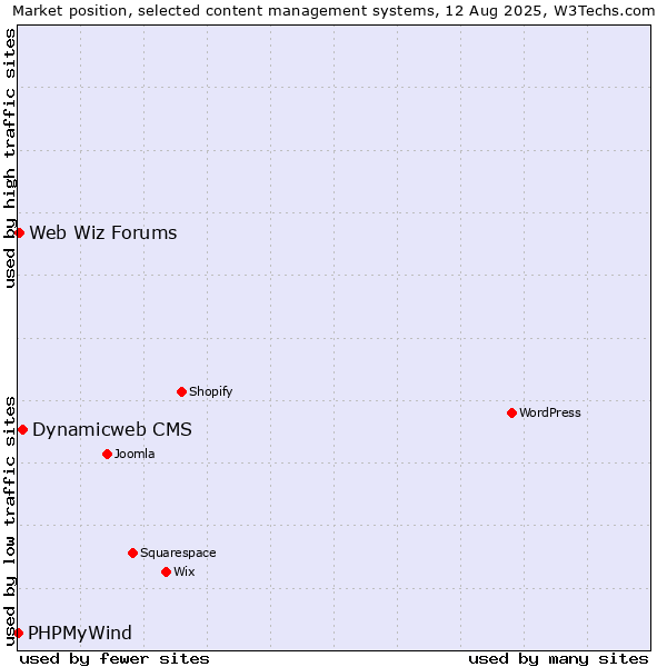 Market position of Dynamicweb CMS vs. Web Wiz Forums vs. PHPMyWind