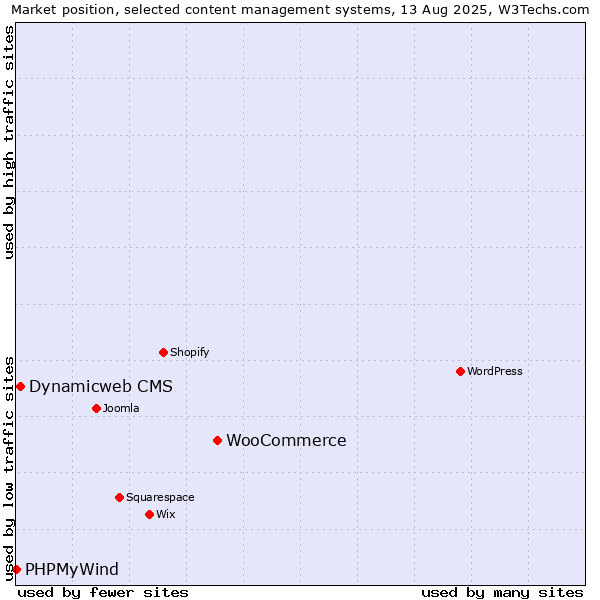 Market position of WooCommerce vs. Dynamicweb CMS vs. PHPMyWind