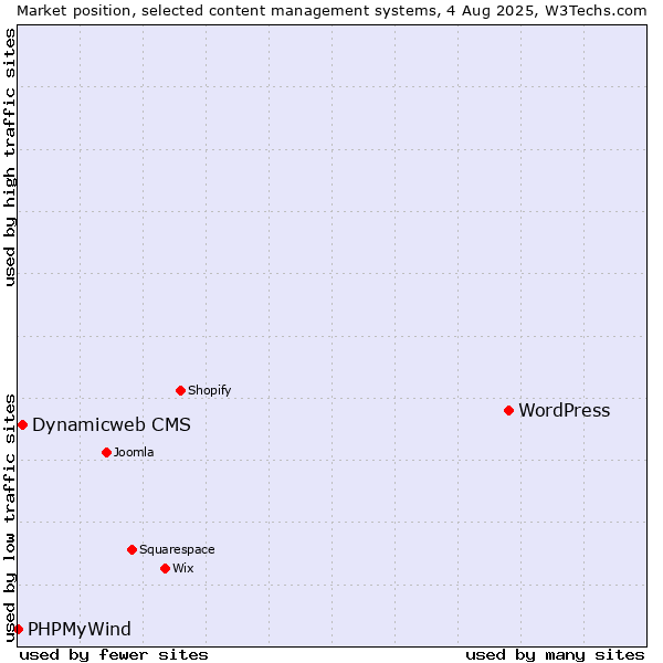 Market position of WordPress vs. Dynamicweb CMS vs. PHPMyWind