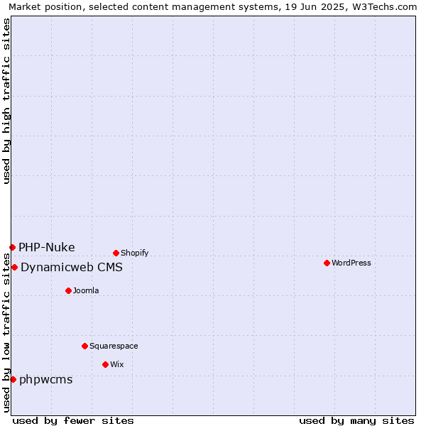 Market position of Dynamicweb CMS vs. phpwcms vs. PHP-Nuke