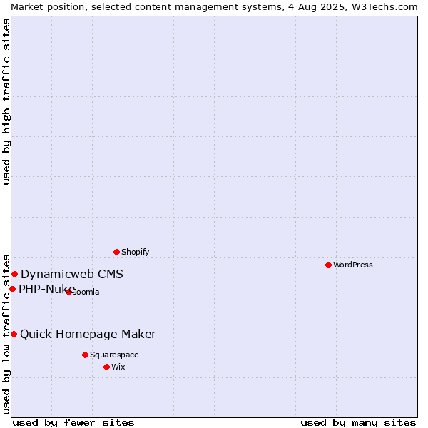Market position of Dynamicweb CMS vs. Quick Homepage Maker vs. PHP-Nuke