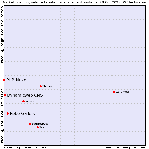 Market position of Robo Gallery vs. Dynamicweb CMS vs. PHP-Nuke