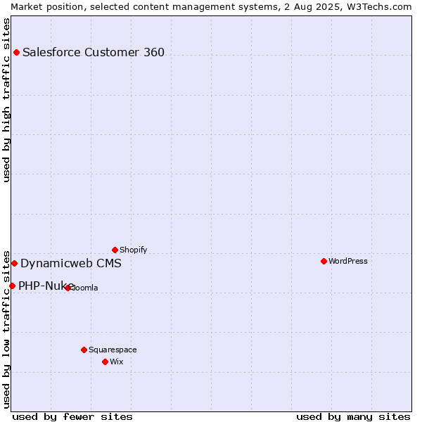 Market position of Salesforce Customer 360 vs. Dynamicweb CMS vs. PHP-Nuke