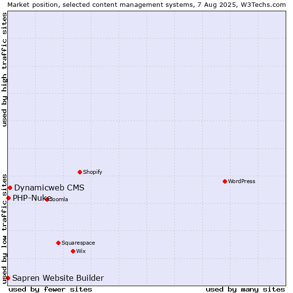 Market position of Dynamicweb CMS vs. PHP-Nuke vs. Sapren Website Builder