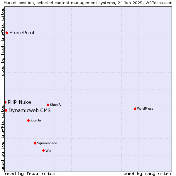 Market position of SharePoint vs. Dynamicweb CMS vs. PHP-Nuke
