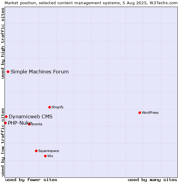 Market position of Simple Machines Forum vs. Dynamicweb CMS vs. PHP-Nuke