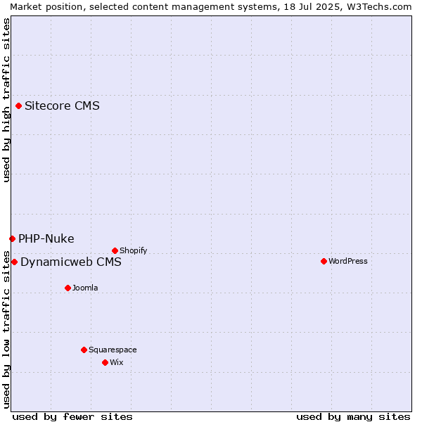 Market position of Sitecore CMS vs. Dynamicweb CMS vs. PHP-Nuke
