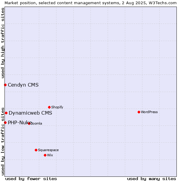 Market position of Dynamicweb CMS vs. PHP-Nuke vs. Cendyn CMS