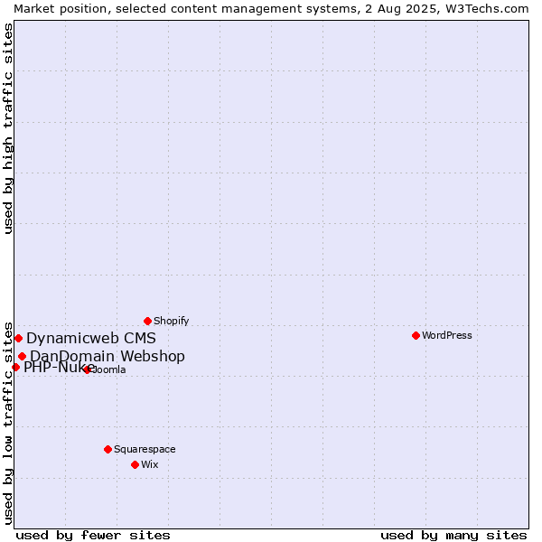 Market position of DanDomain Webshop vs. Dynamicweb CMS vs. PHP-Nuke