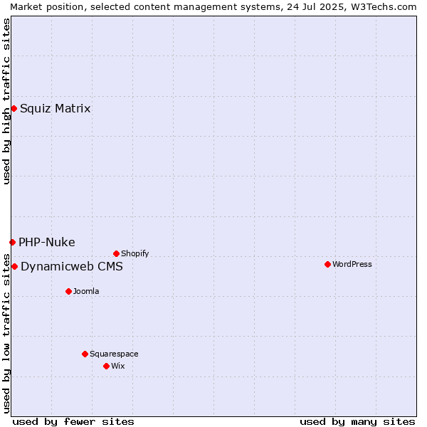 Market position of Dynamicweb CMS vs. Squiz Matrix vs. PHP-Nuke