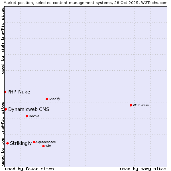 Market position of Strikingly vs. Dynamicweb CMS vs. PHP-Nuke