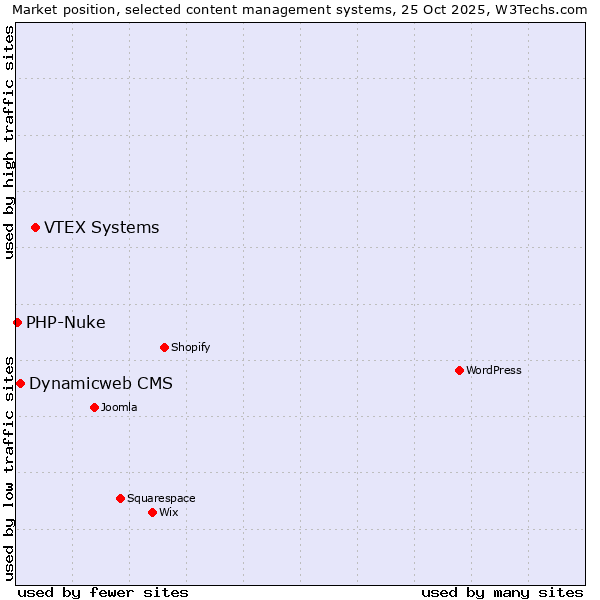 Market position of VTEX Systems vs. Dynamicweb CMS vs. PHP-Nuke