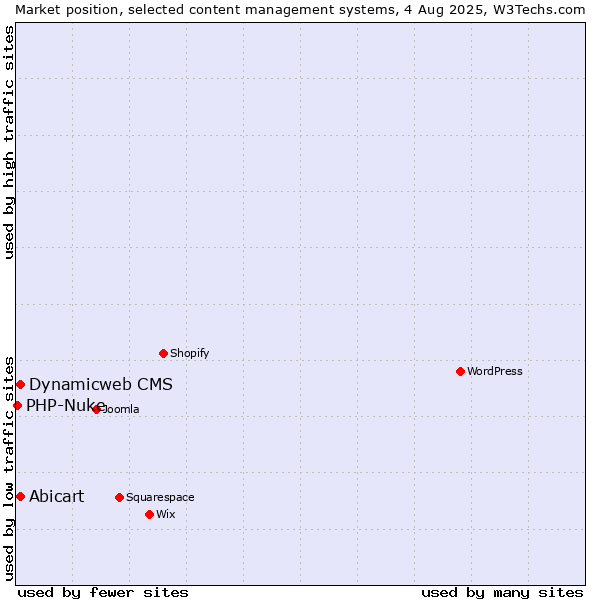 Market position of Abicart vs. Dynamicweb CMS vs. PHP-Nuke