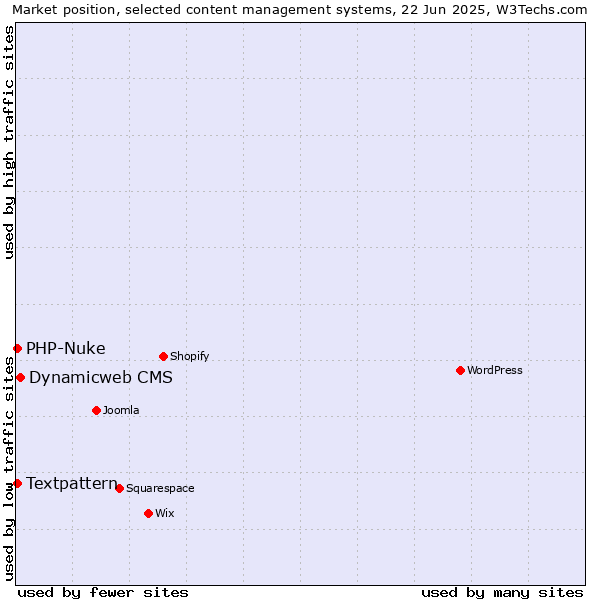 Market position of Dynamicweb CMS vs. Textpattern vs. PHP-Nuke